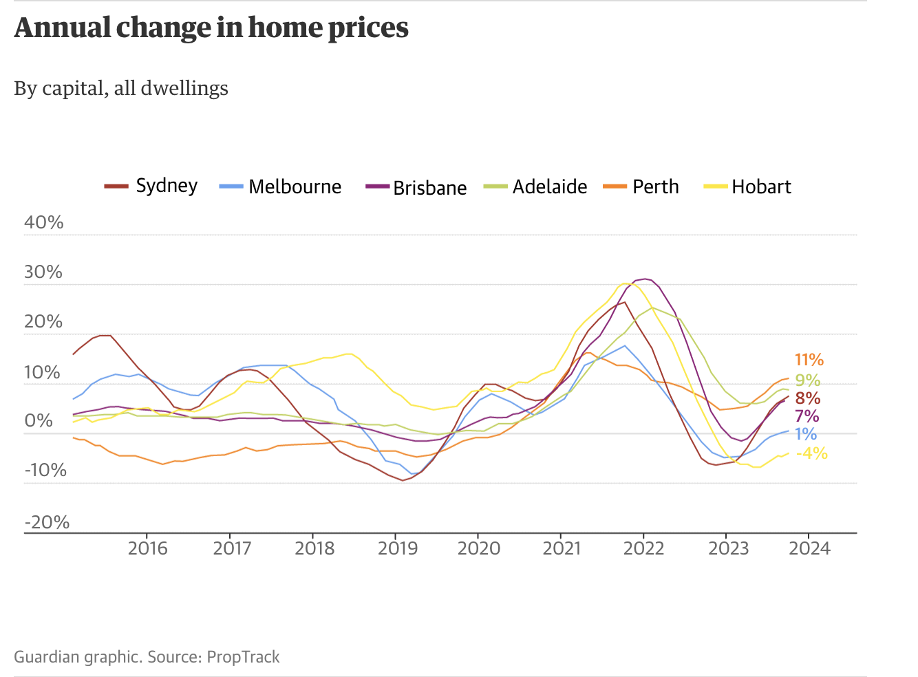 My Australian Property - 2